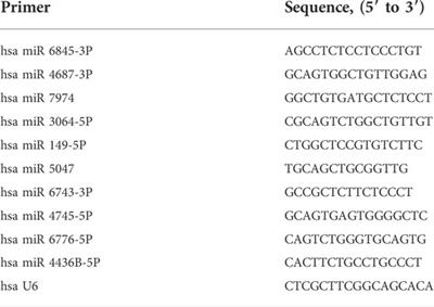 miR-3064-5p and miR-4745-5p affect heparin sensitivity in patients undergoing cardiac surgery by regulating AT-III and factor X mRNA levels